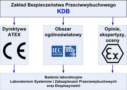 Zakªad Bezpiecze«stwa Przeciwwybuchowego dr