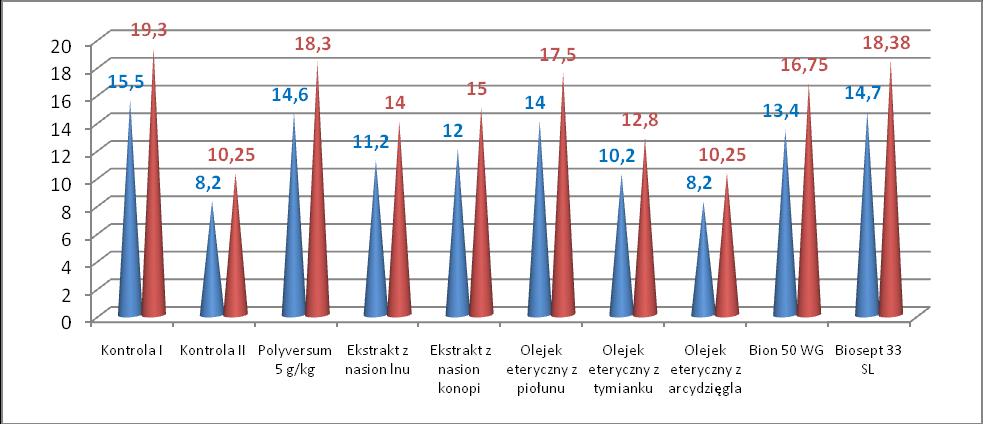 Plon dt/ha.g/wazon Ryc. 3 Wpływ zaprawiania (komb. 3-8) oraz opryskiwania siewek (komb. 9 i 10) na plon lnu oleistego Bukoz. 4.