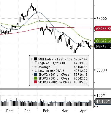 Indeksy WIG WIG20 mwig40 swig80 Obrót (mpln) Wybrane dane Kurs zamknięcia Wolumen Otwarte pozycje BSE 30 (INDIE) Zamknięcie [pkt.] dzienna tyg.