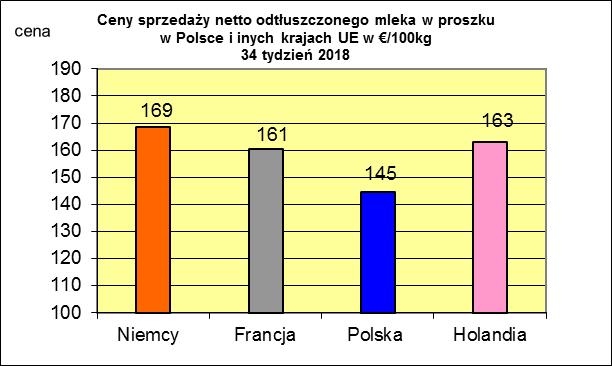 * Źródło: Clal.