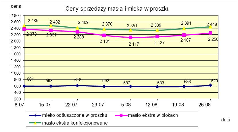 1.2. Produkty mleczarskie stałe POLSKA TOWAR Rodzaj 2018-08-26 2018-08-19 ceny [%] Masło 82% tł., 16% wody w blokach 2 249,70 2 186,67 2,9 konfekcjonowane 2 447,98 2 390,50 2,4 Masło 80% tł.