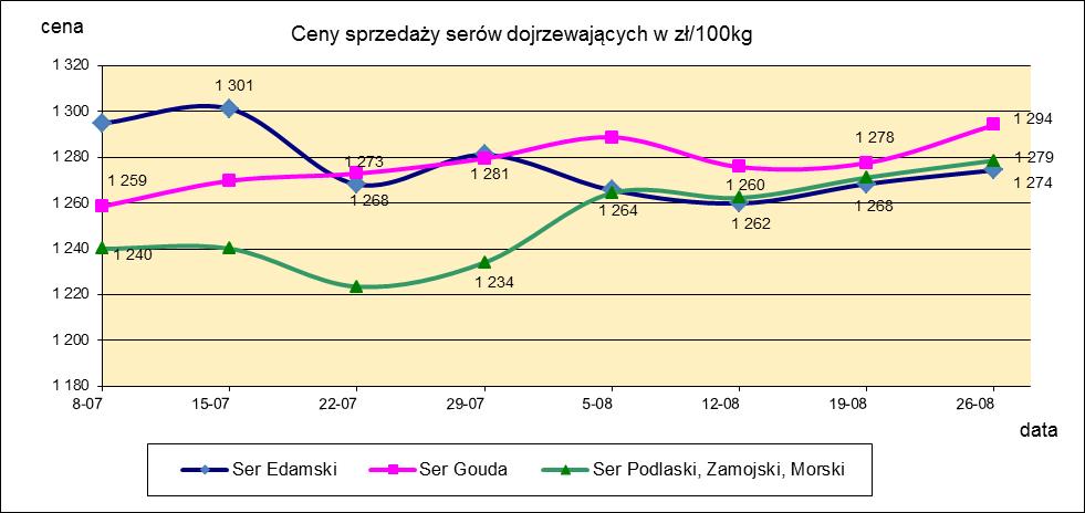 1.3. Sery i twarogi.