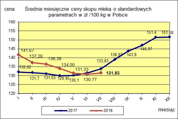 II. CENY SKUPU ( NETTO) MLEKA SUROWEGO o standardowych parametrach (d. kl. Ekstra) w zł/100kg.