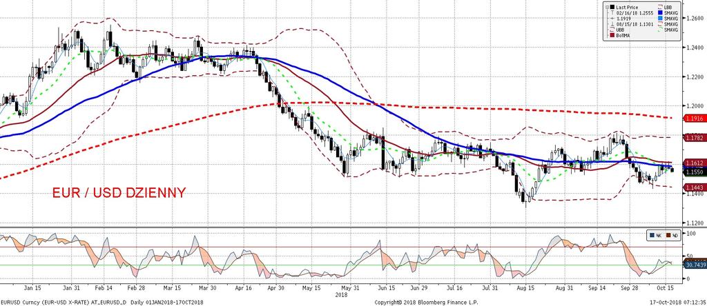 NIE KASOWAC EURUSD fundamentalnie EURUSD technicznie Wczorajszy słabszy od oczekiwan indeks instytut ZEW, wskazujacy na pesymisytczne nastawienie analityków co do prognoz wzrostu niemieckiej