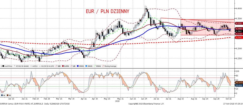 NIE KASOWAC EURPLN fundamentalnie EURPLN technicznie Złoty pozostał niewzruszony na słabsze dane z polskiego rynku pracy, wskazujace na spowalnianie tempa wzrostu zatrudnienia (szerzej w sekcji
