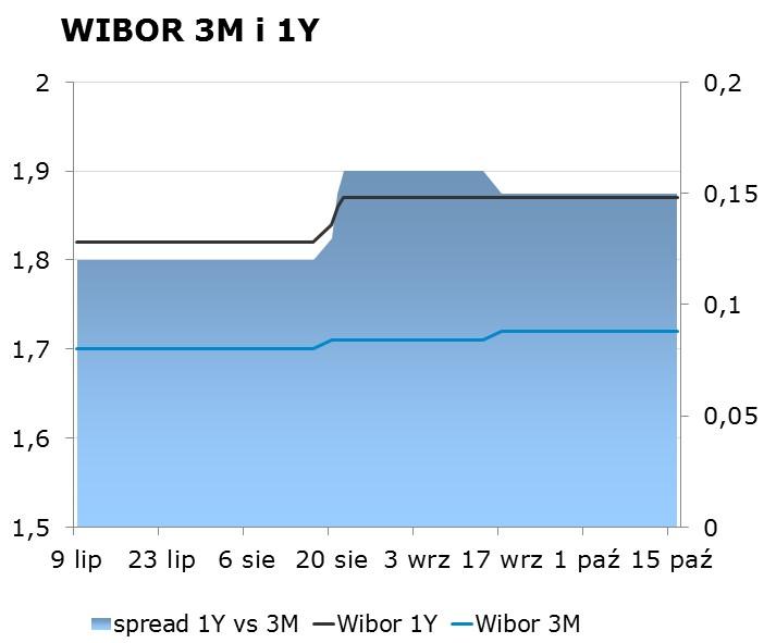 IRS BID ASK depo BID ASK Fixing NBP 1Y 1.77 1.81 ON 1.18 1.88 EUR/PLN 4.2919 2Y 2.03 2.07 1M 1.53 1.73 USD/PLN 3.7036 3Y 2.26 2.30 3M 1.74 1.94 CHF/PLN 3.7505 4Y 2.44 2.48 5Y 2.59 2.