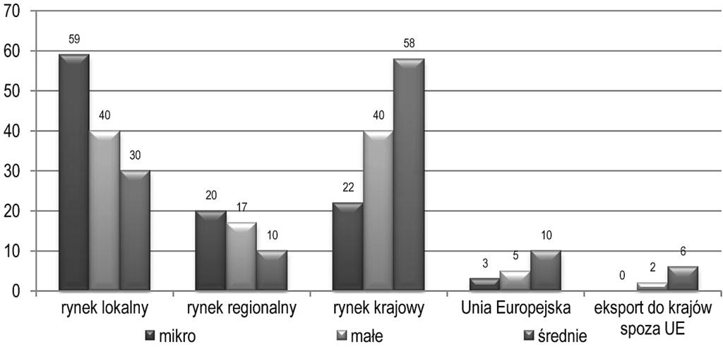 trajektoria rozwoju eksportu w przedsiębiorstwie 609 eksportu w kierunku wzrostu procentowego udziału działalności eksportowej w przychodach ogółem. Tabela 3.