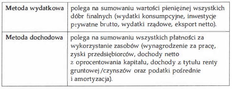 Metody obliczania produktu i dochodu narodowego: podejście wydatkowe i