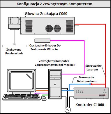 OPIS SYSTEMU TELESIS CO60 są laserami CO 2 o ciągłej, sterowanej galwanometrem wiązce, zbudowanymi dla potrzeb znakowania.