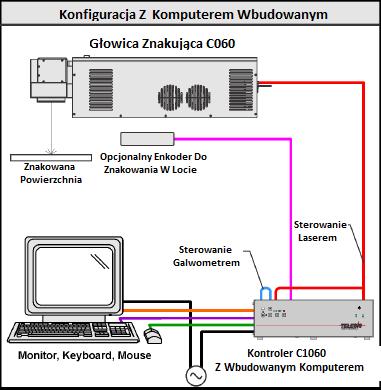 Lasery CO60 posiadają następujące zalety: Praca przy zasilaniu 115/230 VAC Zwarta, modułowa konstrukcja Odłączany przewód głowicy znakującej ułatwiający montaż Czerwona wiązka celująca Sterowanie