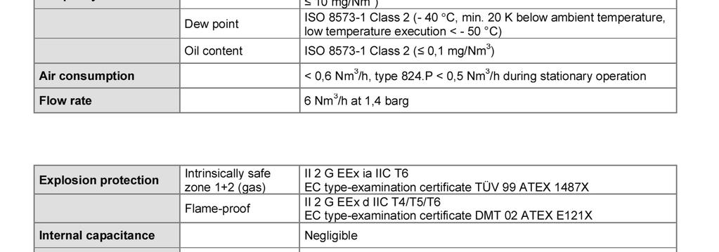 Dane pneumatyczne Ciśnienie powietrza wlotowego 1,4 6 barg Jakość powietrza Części stałe ISO 8573-1 klasa 2 (wielkość cząstek 1µm, gęstość cząstek 10mg/Nm 3 ) Punkt rosy ISO 8573-1 klasa 2 (-40 C,