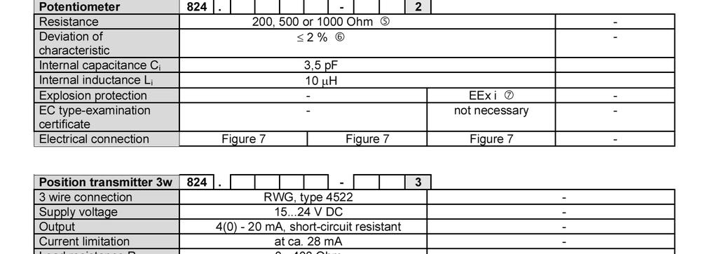 Opcjonalne dane elektryczne potencjometr i sprzężenie zwrotne Wersja 824.P 824.E 824.X 824.D Potencjometr 824.