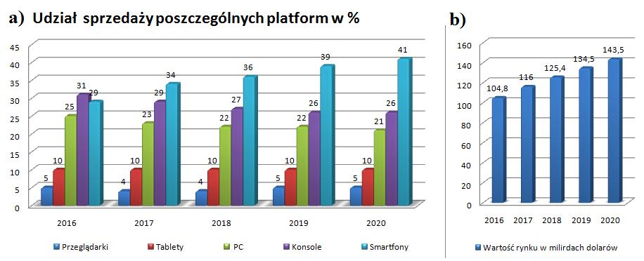 Prognozowanie kursu kryptowalut oraz wpływ wirtualnej waluty na rynek gier video Rys. 5.