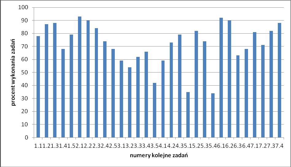 Wymagania ogólne Numer zadania Ilość punktów II Rozumienie wypowiedzi. 1.1,1.2,1.3,1.4,1.5,2.1,2.2,2.3,2.4,2.5 10 [2.3,2.2] II.a Rozumienie wypowiedzi. 3.1,3.2,3.3,3.4,3.4,3.5,4.1,4.2,4.3,5.1,5.