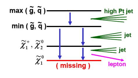 Przejawy SUSY Produkcja przypadków SUSY w LHC: Leptonowe kanały SUSY: n leptons + MET + jets n = 1, 2, 3, 4 n>1 pary o tym samym (SS) lub
