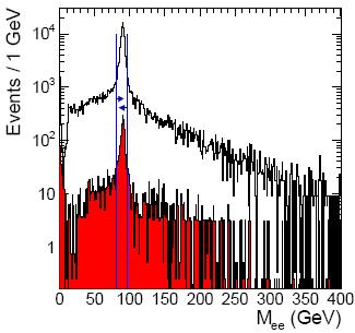 > 17GeV µ: pt > 7GeV 81 < Mll