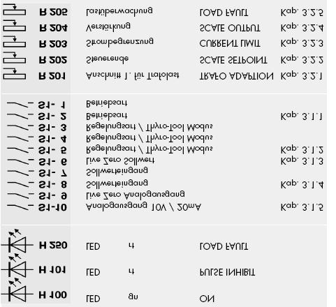 35 zielona czerwona czerwona załączony blokada impulsów błąd obciążenia Wyjście analogowe 10V/20mA rozdz. 3.1.5 live zero wyjścia analogowego Wejście wartości zadanej rozdz. 3.1.4 Wejście wartości zadanej Live-zero wartości zadanej rozdz.