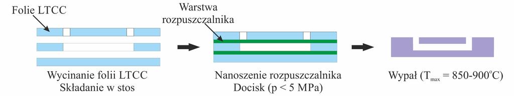 Laminowanie niskociśnieniowe Metoda Cold Chemical Lamination (CCL) Metoda podobna do techniki CLPL.