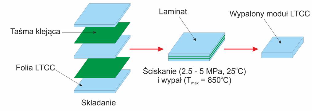 Laminowanie niskociśnieniowe Metoda Cold Low Pressure Lamination (CLPL) Proces