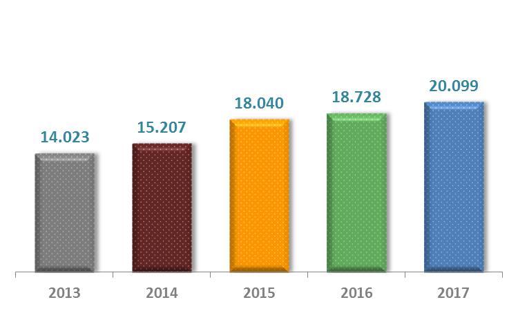 Sprawozdanie Zarządu Przychody ze sprzedaży w latach 2013-2017 (tys.