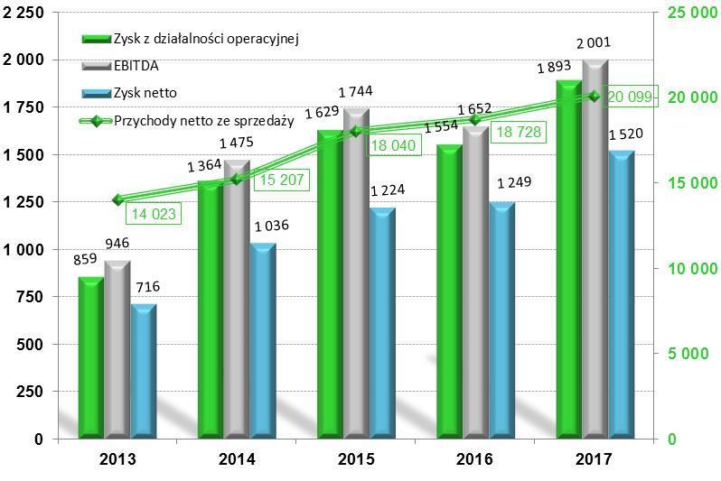 Sprawozdanie Zarządu Zdecydowanie rzadziej wymieniane są utrudnienia związane z konkurencją na rynku, niepewnością ogólnej sytuacji gospodarczej oraz niedostatecznym popytem.