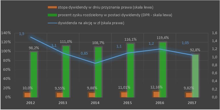 Sprawozdanie Zarządu Wysokość dywidendy wypłacanej w latach 20