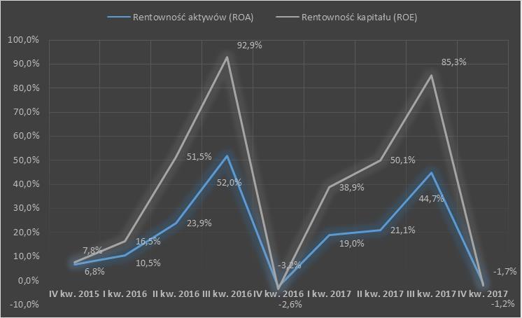 Sprawozdanie Zarządu Rentowność Grupy Emitenta w okresie IV kw. 2015 IV kw. 2017 (kwartalna) Źródło: Opracowanie własne Art Capital Sp. z o.o. na podstawie informacji finansowych Grupy Emitenta W I kw.