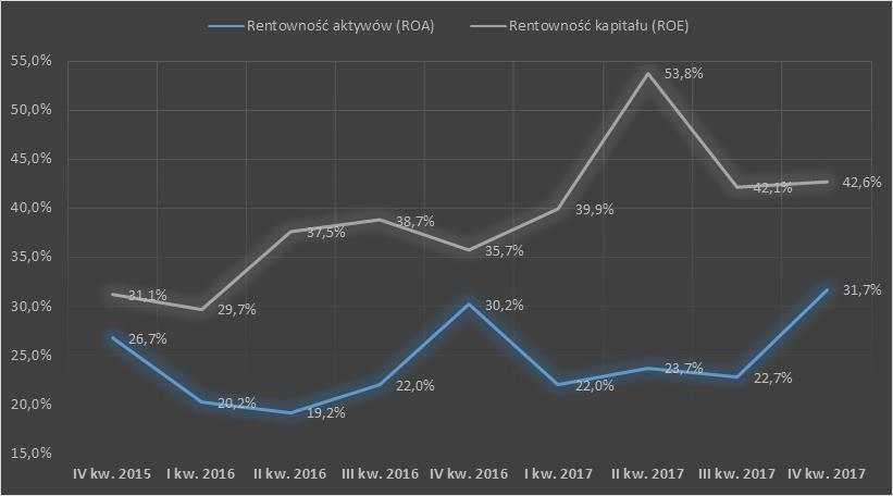 Sprawozdanie Zarządu Rentowność Grupy Emitenta w okresie IV kw. 2015 IV kw. 2017 (za cztery kwartały) Źródło: Opracowanie własne Art Capital Sp. z o.o. na podstawie informacji finansowych Grupy Emitenta Zarówno wskaźnik ROA, jak i ROE za cztery kwartały utrzymywały się w 2017 r.