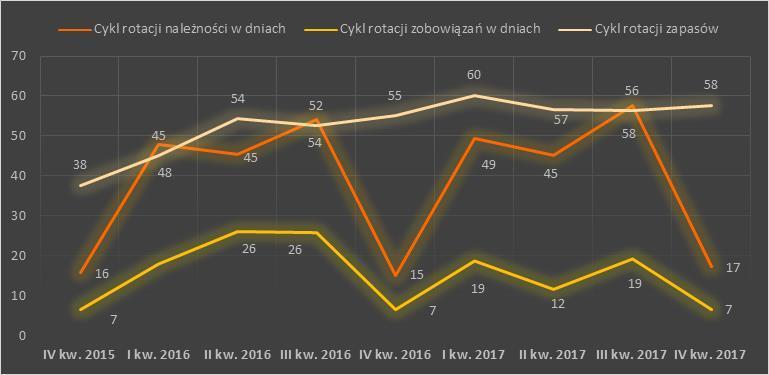 Sprawozdanie Zarządu Cykl konwersji gotówki w dniach cykl rotacji zapasów w dniach + cykl rotacji należności w dniach - cykl rotacji zobowiązań w dniach Cykle konwersji gotówki Grupy Emitenta w