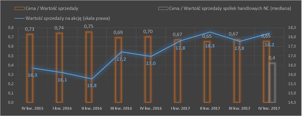 Sprawozdanie Zarządu Cena / EBIT kapitalizacja z dnia 31.01.2018 r. / zysk operacyjny za ostatnie 4 kwartały Cena / EBIT spółek handlowych NC (mediana) obliczenia własne Art Capital Sp.