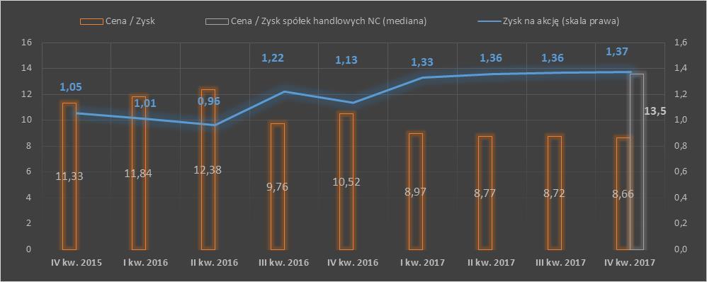 Sprawozdanie Zarządu Wskaźniki wyceny Grupy Emitenta w stosunku do zysku wraz ze średnią rynkową