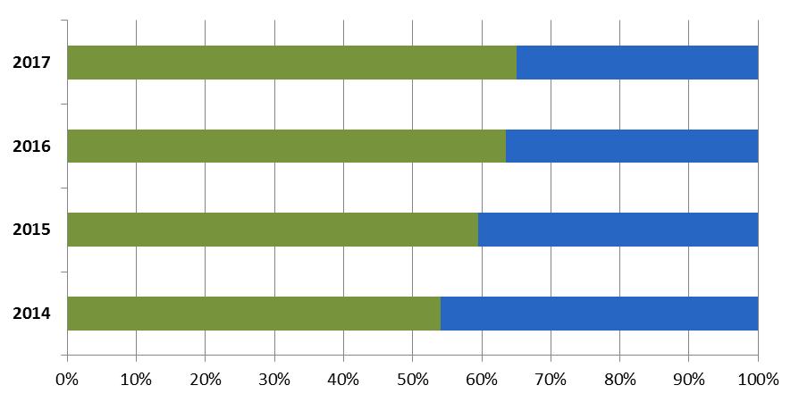 Sprawozdanie Zarządu Udział sprzedaży produktów pod marką własną w latach 2014-2017 (%) 5.