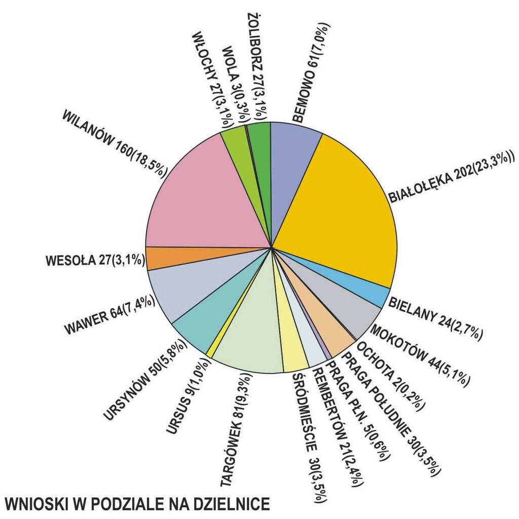 ANALIZA WNIOSKÓW W SPRAWIE SPORZĄDZENIA LUB ZMIANY PLANÓW MIEJSCOWYCH Analizie poddane zostały wnioski z obszaru całego miasta, które wpłynęły do Urzędu m. st.