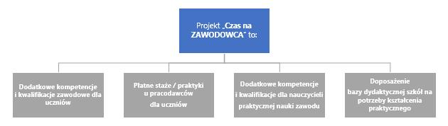 W tym przypadku także projekt został przygotowany tak, aby wsparcie było kompleksowe i przyniosło wymierne, trwałe rezultaty.