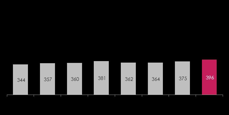 dla gospodarstw domowych (PLN mld, % r/r) Depozyty gospodarstw domowych (PLN mld, % r/r) Kredyty dla