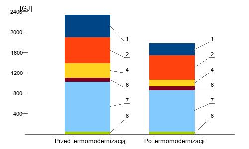 ZAŁĄCZNIKI Rozkład strat energii Straty ciepła przez poszczególne elementy budynku.