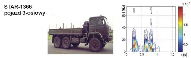 Simulating Researches of Impact Reaction of Vehicle on Subgrade in Identification Possibility Aspect Rys.7.