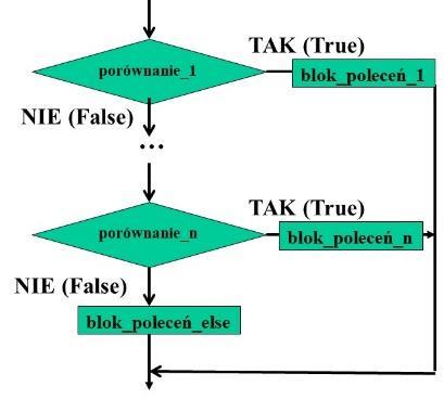 Instrukcja SELECT CASE Postać blokowa Select Case wyrażenietekstowe Case warunek1 [blok_poleceń_1] Case warunekn [blok_poleceń_n] Case Else [blok_poleceń_else] End Select Wy Jeśli warunek1 jest