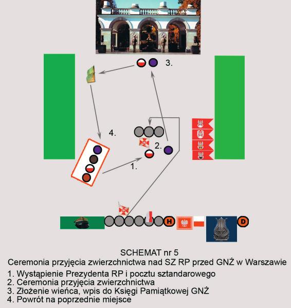 4. PRZYJ CIE ZWIERZCHNICTWA NAD SI AMI ZBROJNYMI PRZEZ PREZYDENTA RZECZYPOSPOLITEJ POLSKIEJ Uroczysto ci inauguracyjne nowo wybranego Prezydenta RP sk adaj si z dwóch ceremonii.