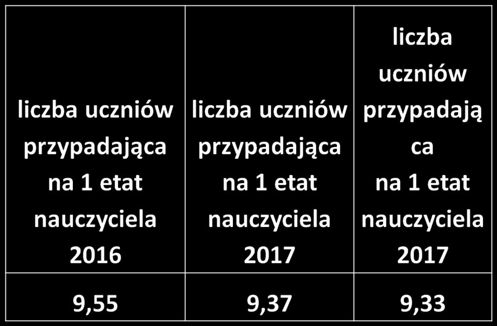 WSKAŹNIK LICZBY UCZNIÓW PRZYPADAJĄCYCH NA 1 NAUCZYCIELA W KRAJACH UE WYNOSI: NA POZIOMIE SZKOŁY PODSTAWOWEJ 14 U/N,