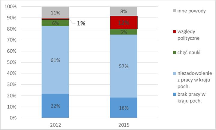 Specyfika migracji z Ukrainy: NOWI MIGRANCI Z UKRAINY główny powód przyjazdu do Polski (2012, 2015) Względy polityczne jako powód