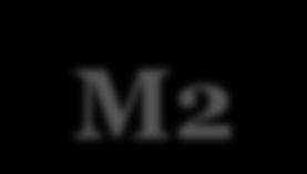 Podaż pieniądza M2 i M3 M2 M2 w skład wchodzą wszystkie składowe agregatu M1 oraz depozyty terminowe. Depozyty terminowe charakteryzuje większa trudność przekształcenia w popyt na towary.
