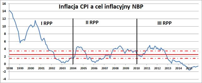Strategia polityki pieniężnej Cel inflacyjny Inflacja proces wzrostu ogólnego poziomu cen CPI (Consumer Price Index)