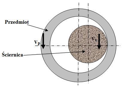 163 ściernicy g s = 4 mm. Parametry procesu: v w =0,3 m/s, v s =15,5 m/s, a e =0,02 mm, posuw v fo =0,2 0,5 m/s.