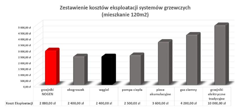 Przykładowy miesięczny koszt użytkowania grzejników NOGEN Zastosowanie grzejników Nogen Grzejniki NOGEN idealnie sprawdzają się jako źródła ciepła w pomieszczeniach mieszkalnych, biurowych,
