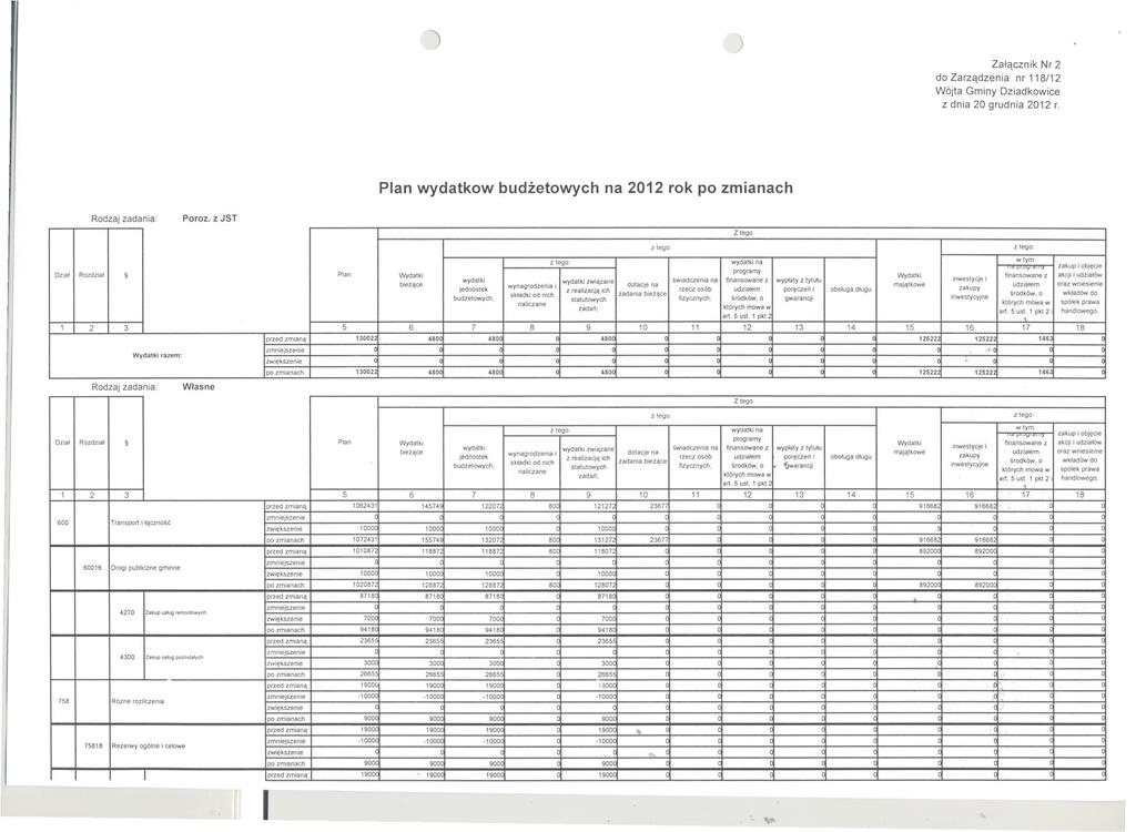) Plan wydatkow budzetowych na 2012 rok po zmianach Rodzaj zadania: Rodzaj zadania: Poroz.