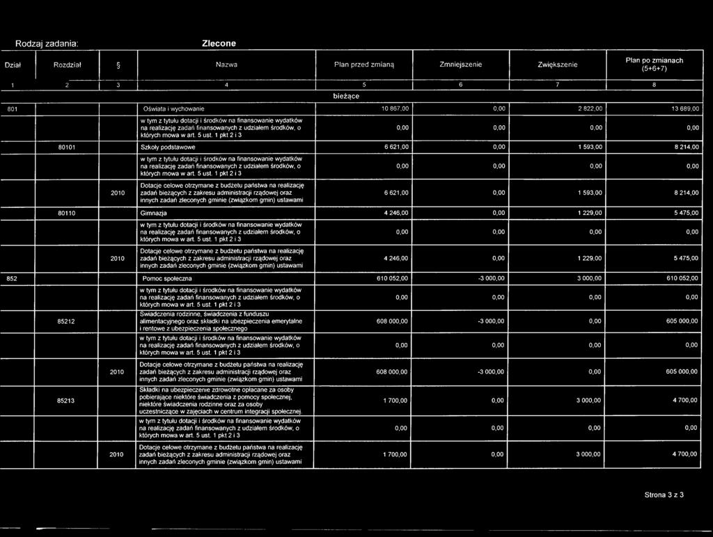 oraz innych zadań zleconych gminie (związkom gmin) ustawami 6 621,00 0,00 1 593,00 8 214,00 80110 Gimnazja 4 246,00 0,00 1 229,00 5 475,00 2010 Dotacje celowe otrzymane z budżetu państwa na