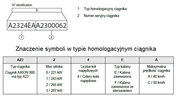 Zadanie 5. Jaką moc posiada silnik ciągnika AXION 900 o numerze identyfikacyjnym A2324EAA2300062 i jaki ma on typ kabiny? A. 265 kw i kabinę typu zawieszona. B. 287 kw i kabinę typu zawieszona. C.