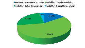 Badania kliniczne / Clinical research A. Świrski et al. Rycina 1. Rozkład wad w płaszczyźnie przednio-tylnej w badanej populacji. Figure 1.