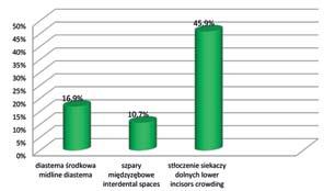 badanych, a po lewej u 28,1 proc.. III klasa kłowa po stronie prawej została zdiagnozowana u 1,2 proc. dzieci, a po stronie lewej u 0,8 proc. badanych (Tab. 3, 4).
